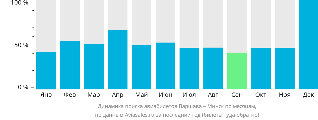 Динамика поиска авиабилетов из Варшавы в Минск по месяцам