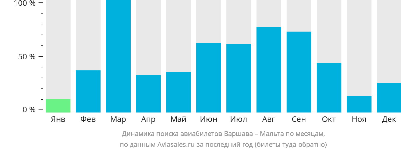 Динамика поиска авиабилетов из Варшавы на Мальту по месяцам