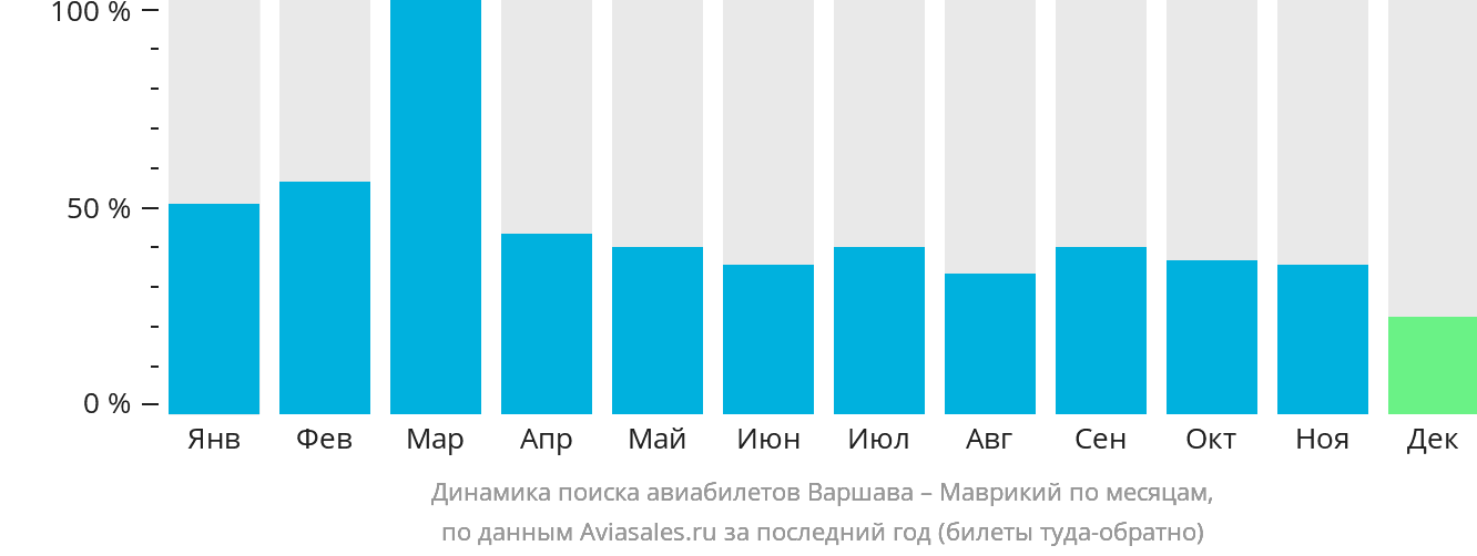 Динамика поиска авиабилетов из Варшавы на Маврикий по месяцам