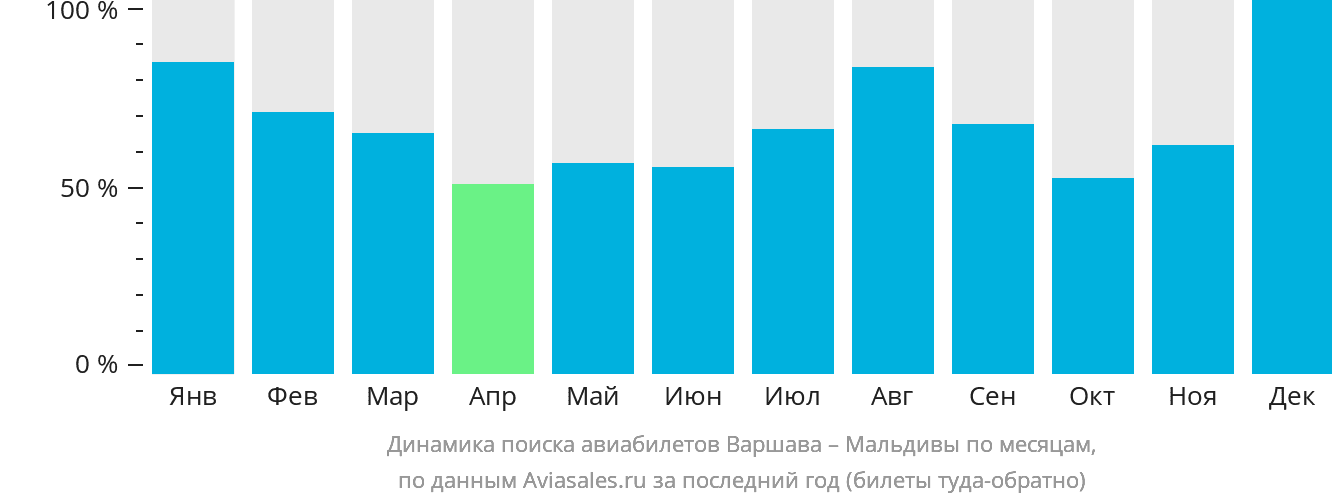 Динамика поиска авиабилетов из Варшавы на Мальдивы по месяцам