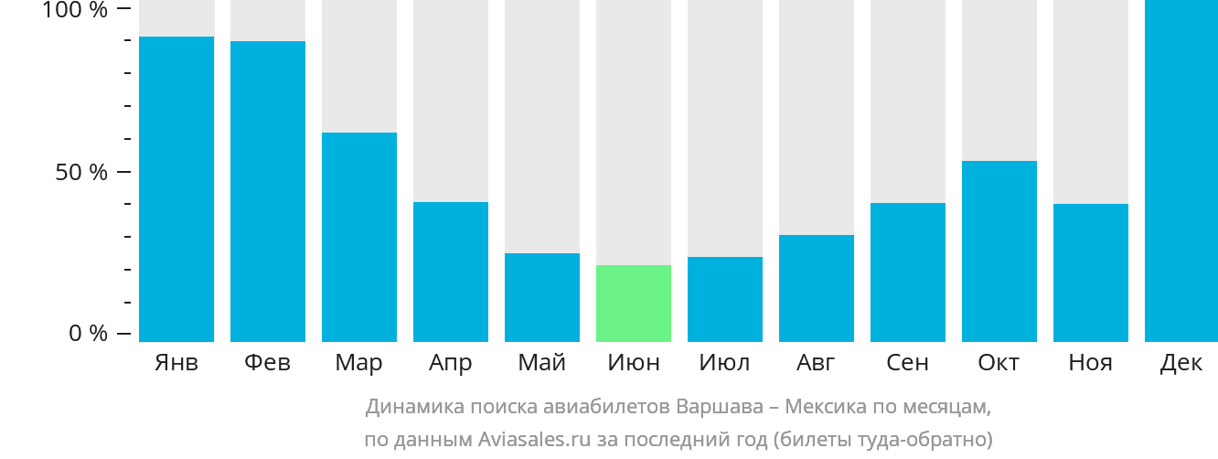 Динамика поиска авиабилетов из Варшавы в Мексику по месяцам