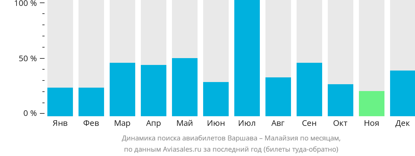 Динамика поиска авиабилетов из Варшавы в Малайзию по месяцам