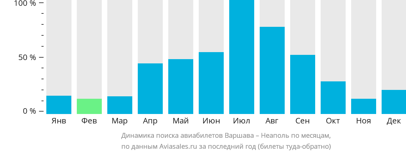 Динамика поиска авиабилетов из Варшавы в Неаполь по месяцам