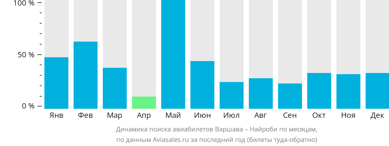 Динамика поиска авиабилетов из Варшавы в Найроби по месяцам