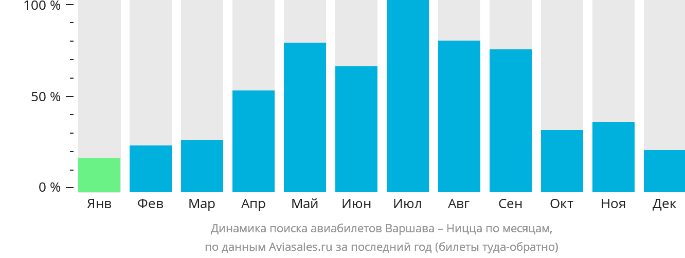 Динамика поиска авиабилетов из Варшавы в Ниццу по месяцам
