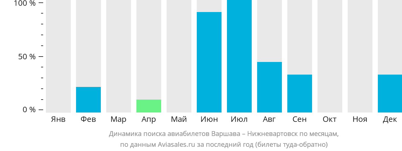Динамика поиска авиабилетов из Варшавы в Нижневартовск по месяцам