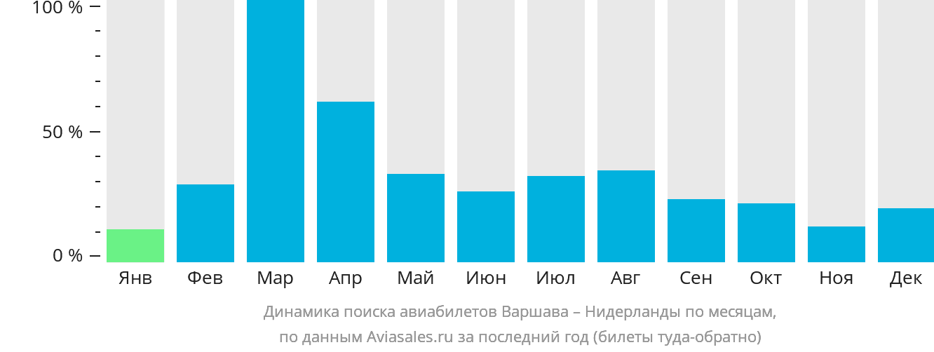 Динамика поиска авиабилетов из Варшавы в Нидерланды по месяцам