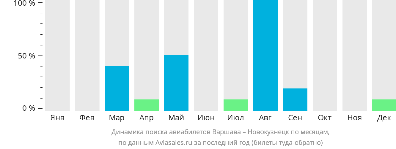 Динамика поиска авиабилетов из Варшавы в Новокузнецк по месяцам
