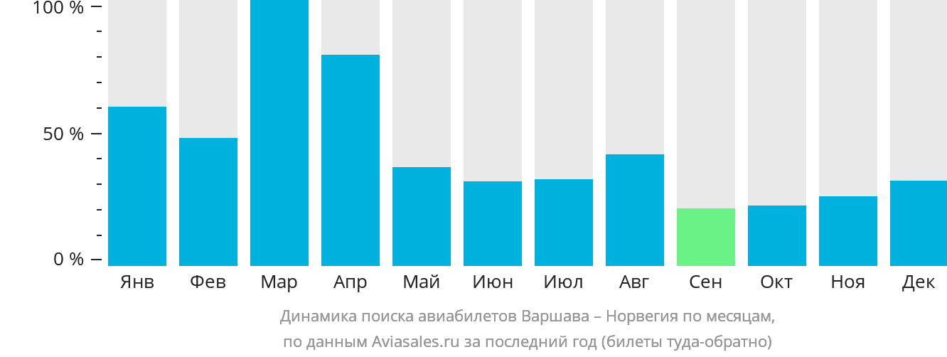 Динамика поиска авиабилетов из Варшавы в Норвегию по месяцам