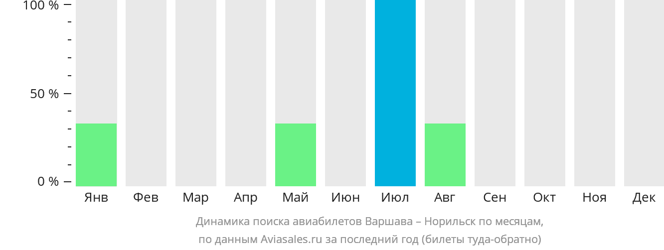 Динамика поиска авиабилетов из Варшавы в Норильск по месяцам