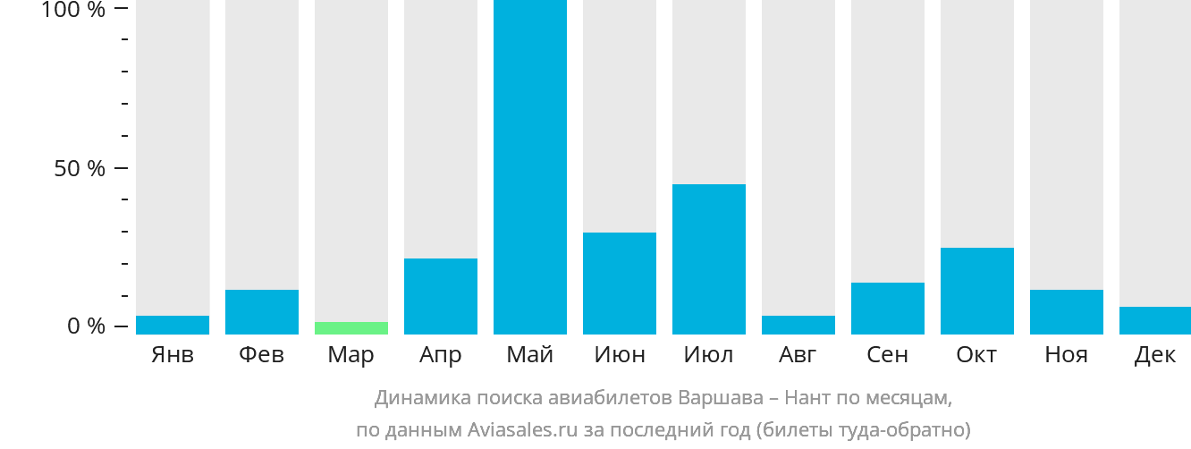Динамика поиска авиабилетов из Варшавы в Нант по месяцам