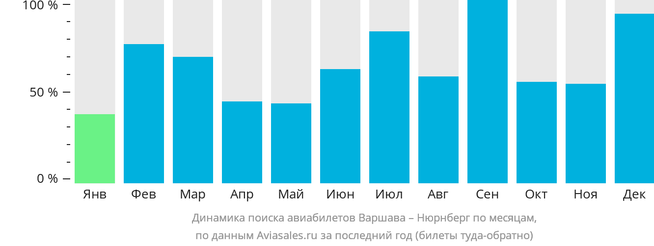 Динамика поиска авиабилетов из Варшавы в Нюрнберг по месяцам