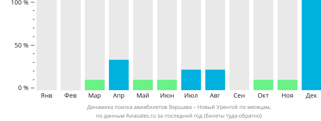 Динамика поиска авиабилетов из Варшавы в Новый Уренгой по месяцам