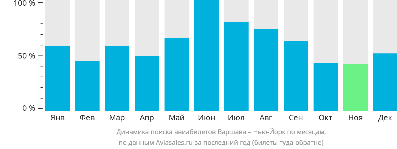 Динамика поиска авиабилетов из Варшавы в Нью-Йорк по месяцам