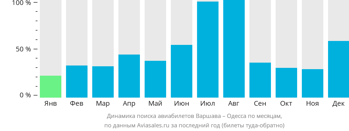 Динамика поиска авиабилетов из Варшавы в Одессу по месяцам