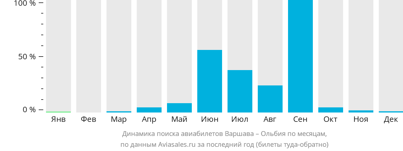 Динамика поиска авиабилетов из Варшавы в Ольбию по месяцам