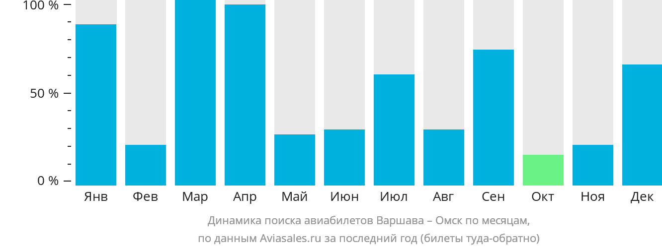 Динамика поиска авиабилетов из Варшавы в Омск по месяцам