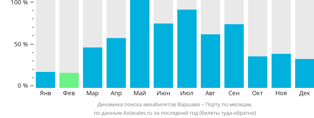 Динамика поиска авиабилетов из Варшавы в Порту по месяцам
