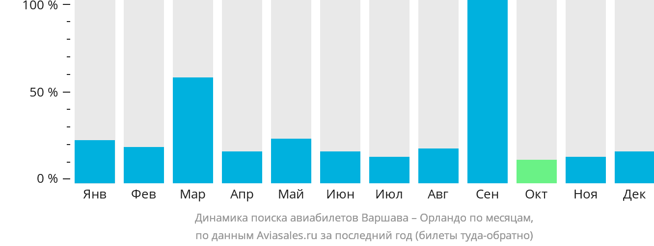 Динамика поиска авиабилетов из Варшавы в Орландо по месяцам