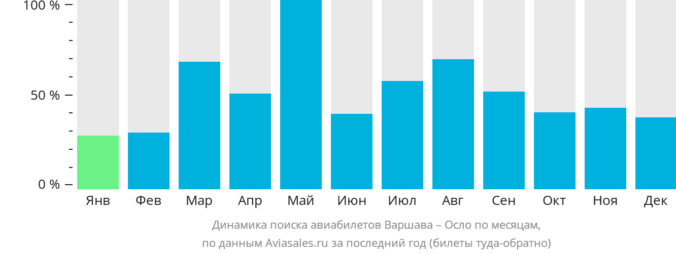 Динамика поиска авиабилетов из Варшавы в Осло по месяцам