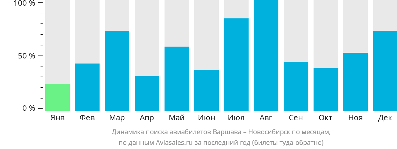 Динамика поиска авиабилетов из Варшавы в Новосибирск по месяцам