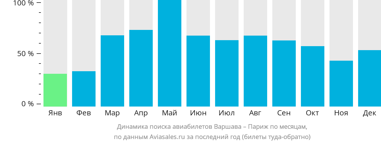 Динамика поиска авиабилетов из Варшавы в Париж по месяцам