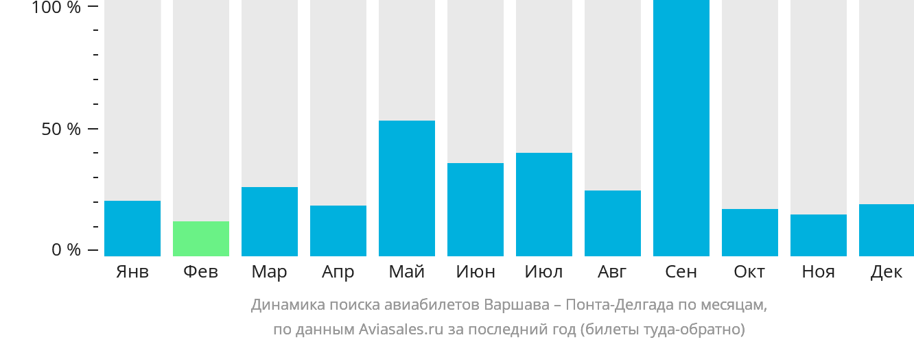 Динамика поиска авиабилетов из Варшавы в Понта-Делгаду по месяцам