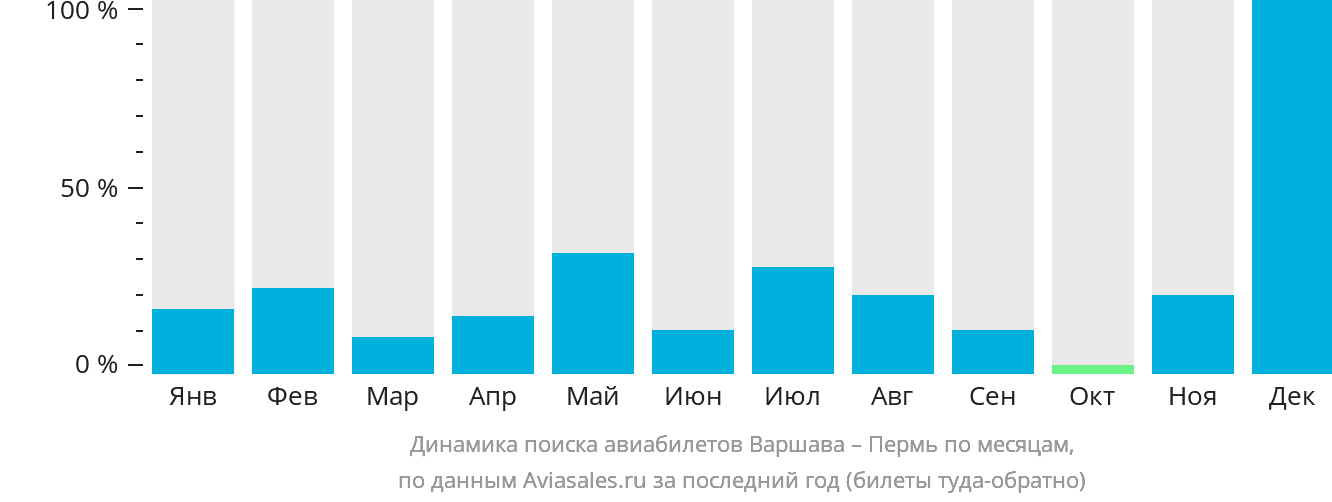 Динамика поиска авиабилетов из Варшавы в Пермь по месяцам