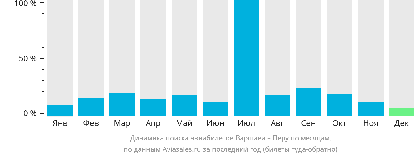Динамика поиска авиабилетов из Варшавы в Перу по месяцам