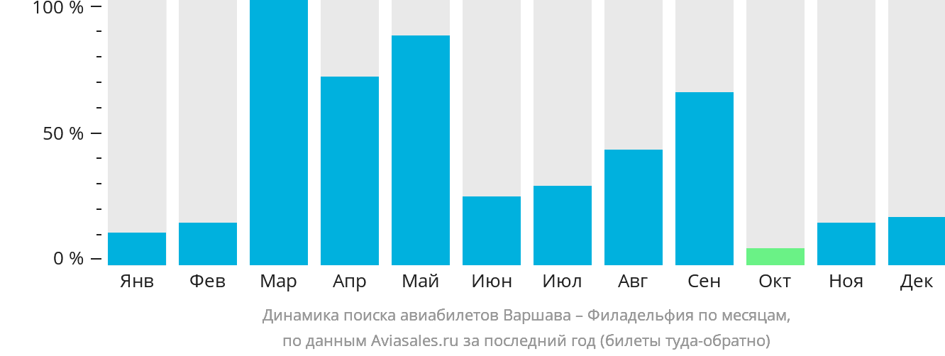 Динамика поиска авиабилетов из Варшавы в Филадельфию по месяцам