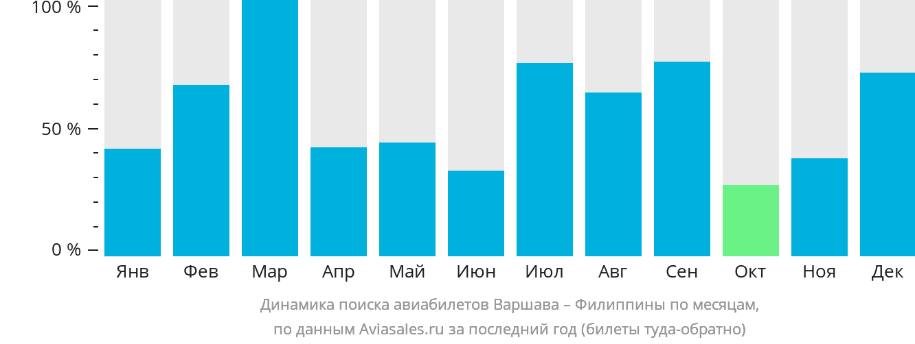 Динамика поиска авиабилетов из Варшавы на Филиппины по месяцам