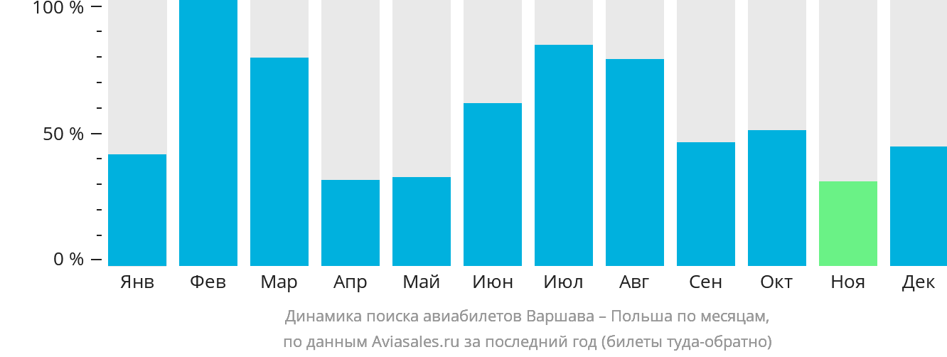 Динамика поиска авиабилетов из Варшавы в Польшу по месяцам