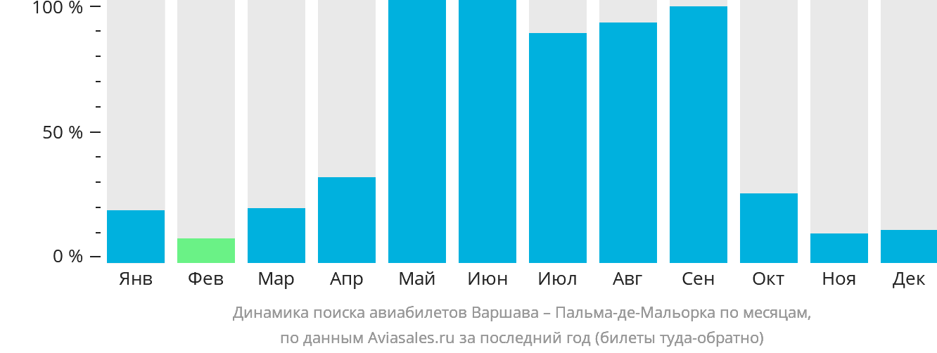 Динамика поиска авиабилетов из Варшавы в Пальма-де-Майорку по месяцам