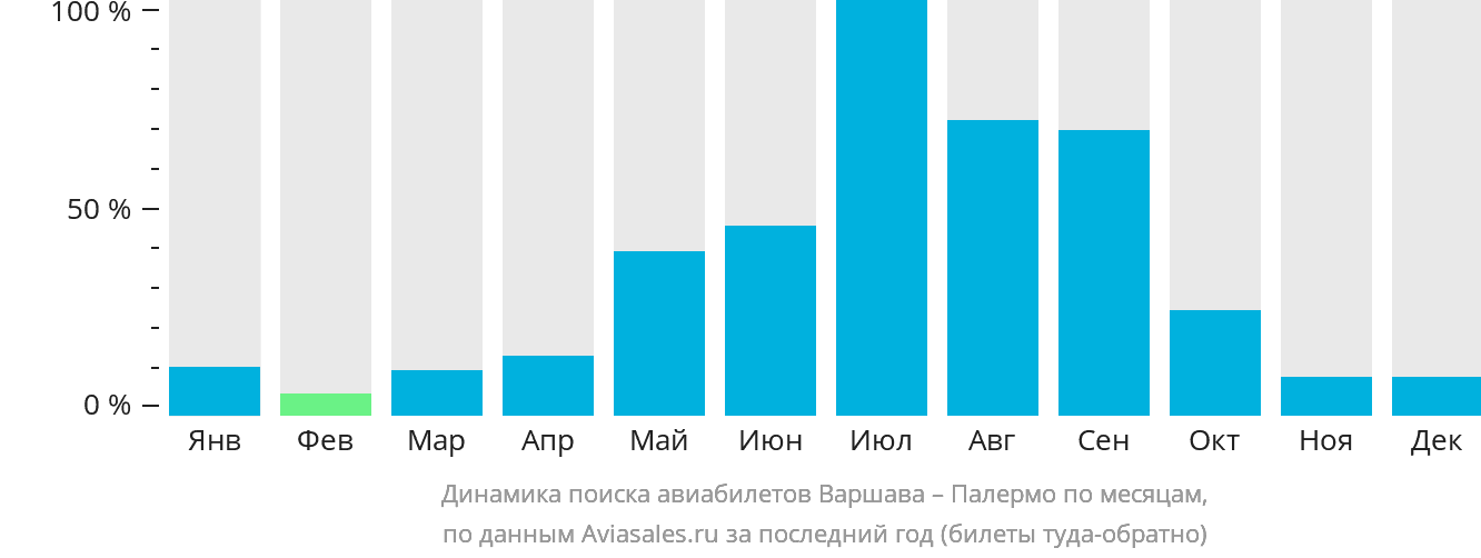 Динамика поиска авиабилетов из Варшавы в Палермо по месяцам