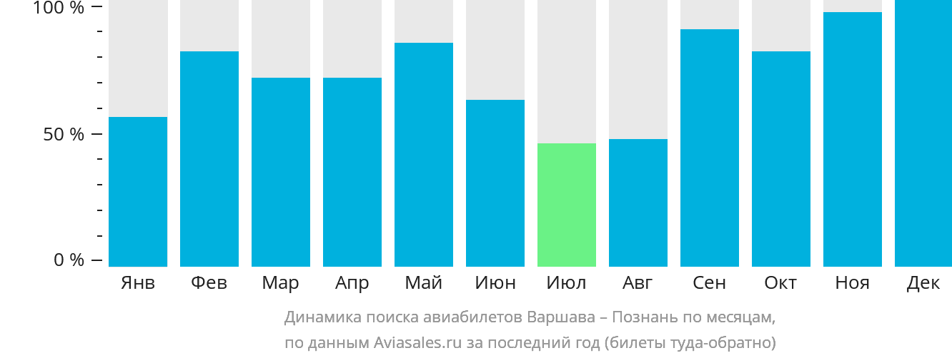 Динамика поиска авиабилетов из Варшавы в Познань по месяцам