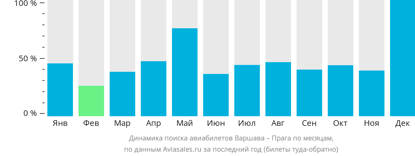 Динамика поиска авиабилетов из Варшавы в Прагу по месяцам