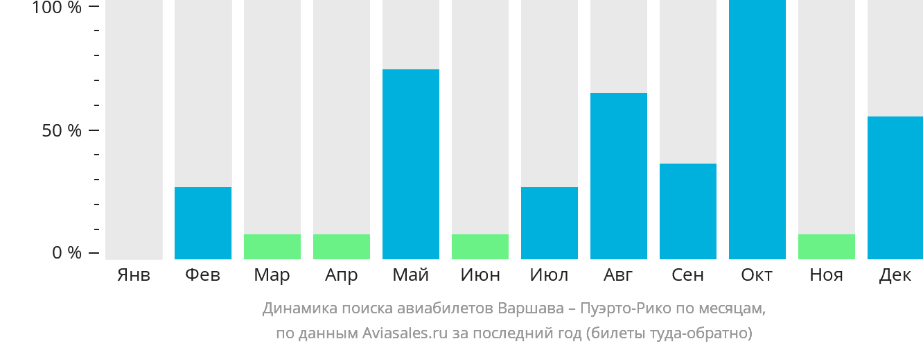 Динамика поиска авиабилетов из Варшавы в Пуэрто-Рико по месяцам