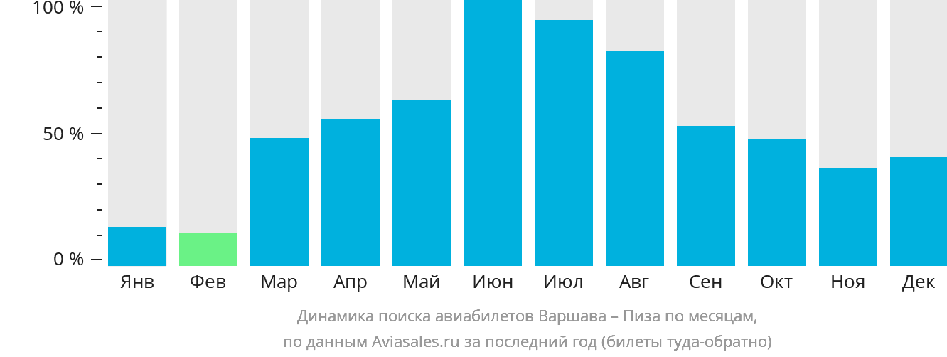 Динамика поиска авиабилетов из Варшавы в Пизу по месяцам