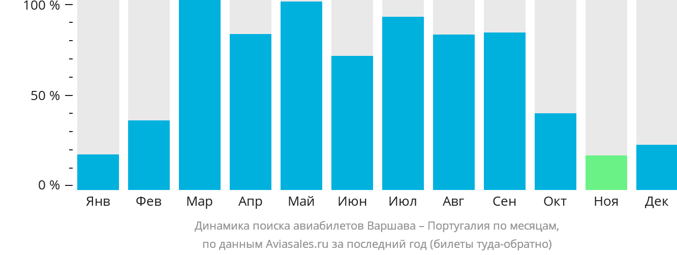 Динамика поиска авиабилетов из Варшавы в Португалию по месяцам