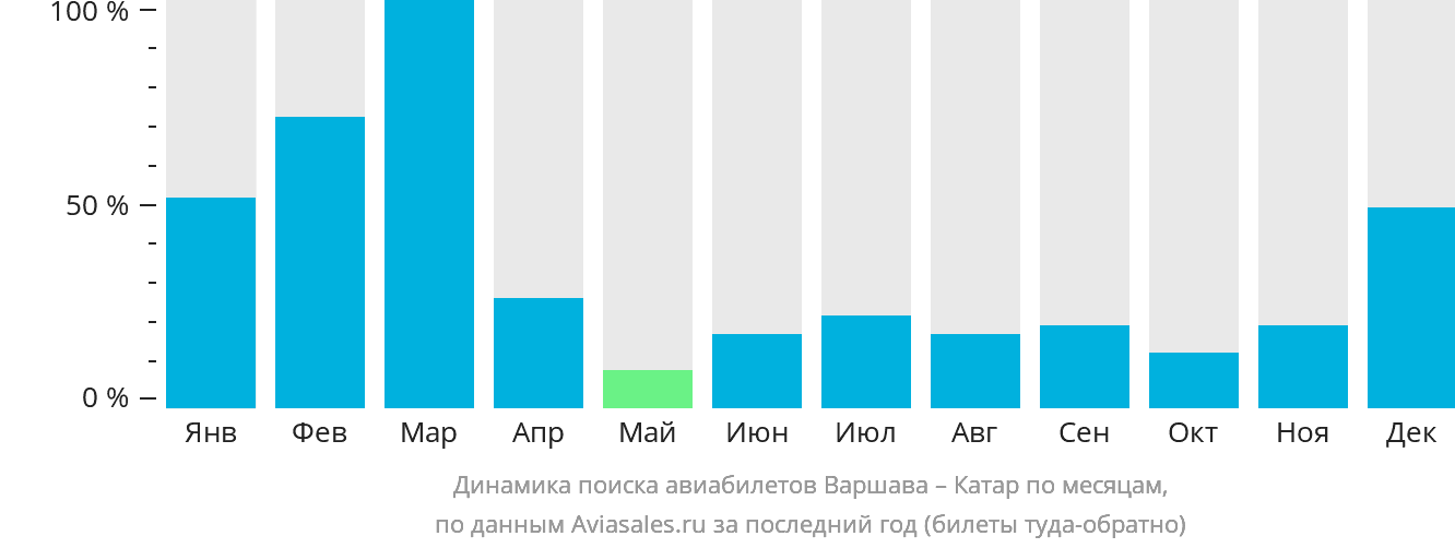Динамика поиска авиабилетов из Варшавы в Катар по месяцам