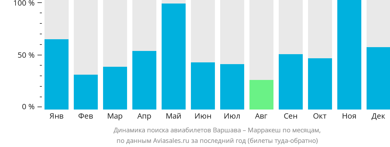 Динамика поиска авиабилетов из Варшавы в Марракеш по месяцам