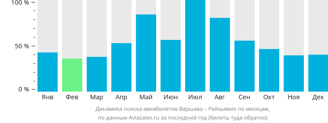 Динамика поиска авиабилетов из Варшавы в Рейкьявик по месяцам