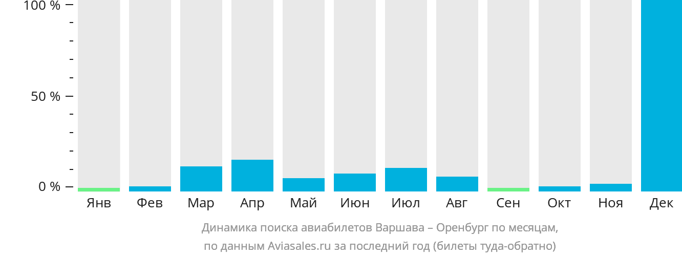 Динамика поиска авиабилетов из Варшавы в Оренбург по месяцам