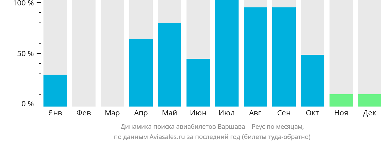 Динамика поиска авиабилетов из Варшавы в Реус по месяцам