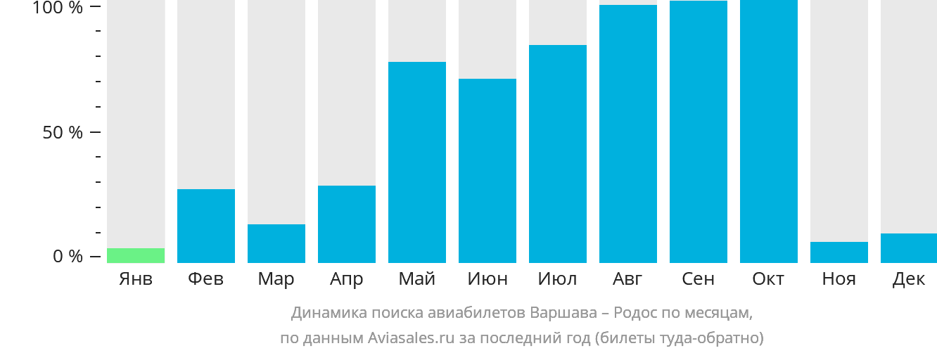 Динамика поиска авиабилетов из Варшавы на Родос по месяцам