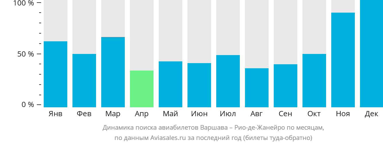 Динамика поиска авиабилетов из Варшавы в Рио-де-Жанейро по месяцам