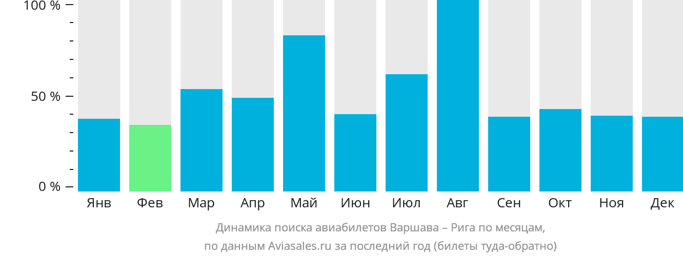 Динамика поиска авиабилетов из Варшавы в Ригу по месяцам