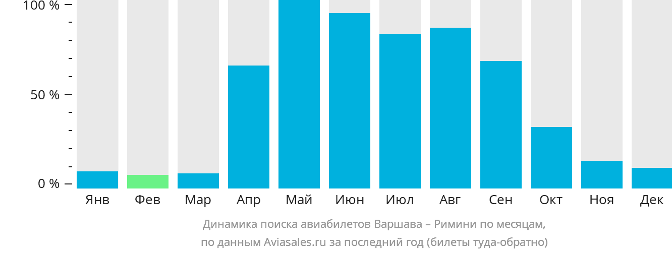 Динамика поиска авиабилетов из Варшавы в Римини по месяцам