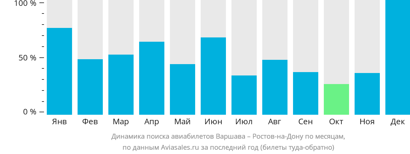 Динамика поиска авиабилетов из Варшавы в Ростов-на-Дону по месяцам
