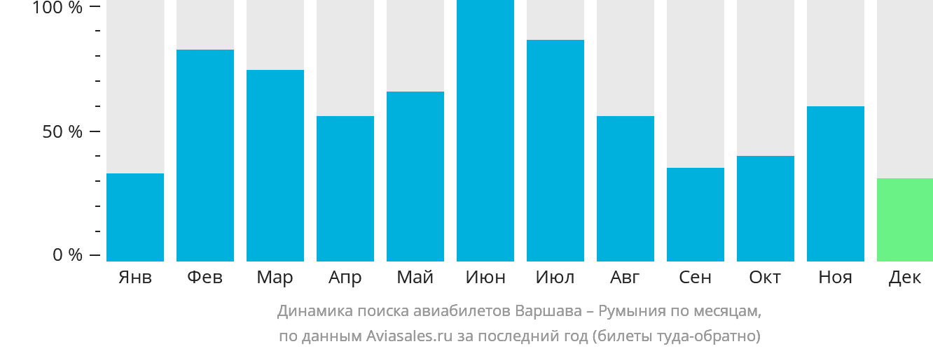 Динамика поиска авиабилетов из Варшавы в Румынию по месяцам